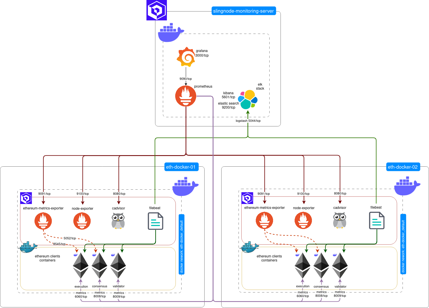 Monitoring (multiple) eth-docker nodes with SlingNode observability role –  part 2 – SlingNode